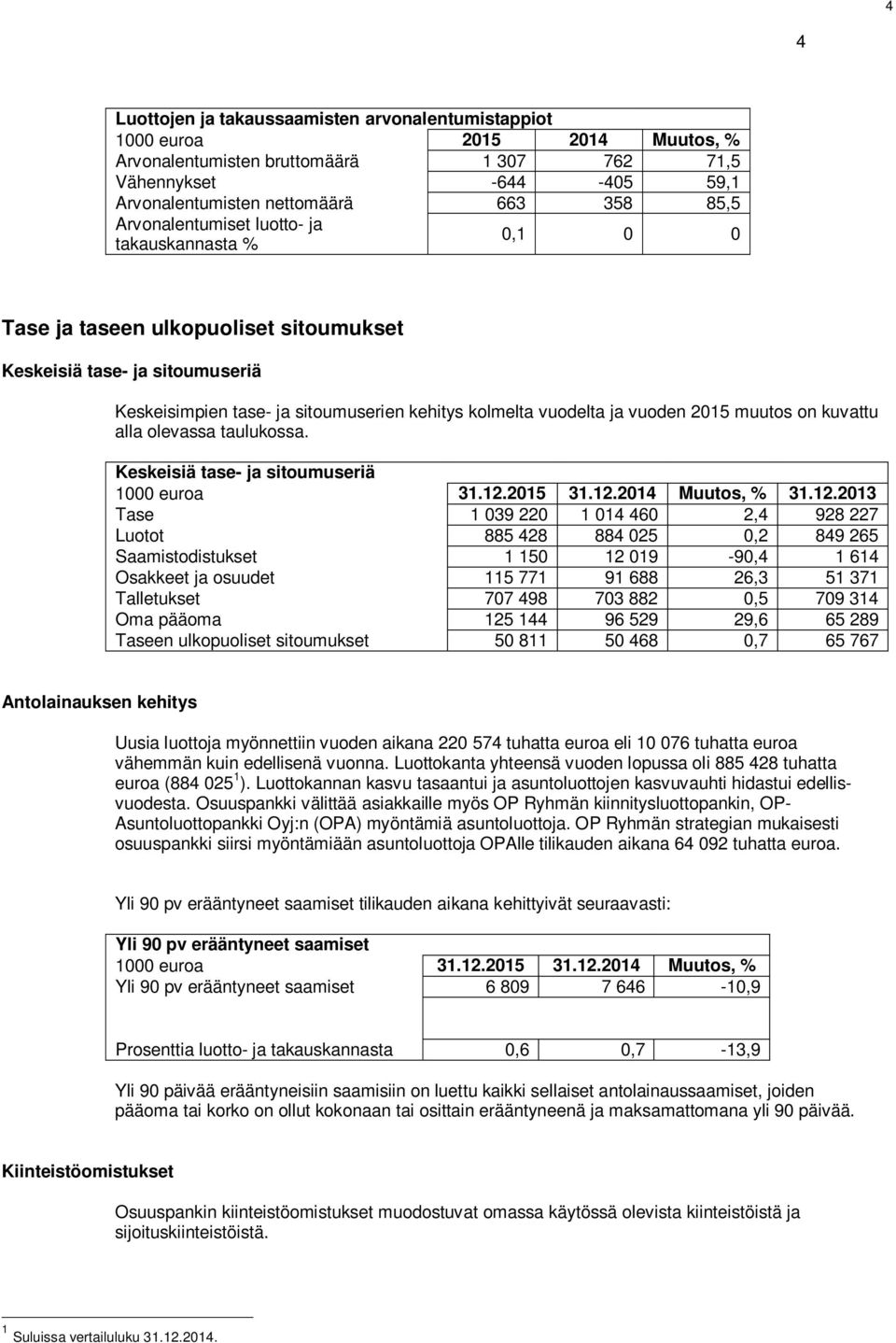 2015 muutos on kuvattu alla olevassa taulukossa. Keskeisiä tase- ja sitoumuseriä 1000 euroa 31.12.