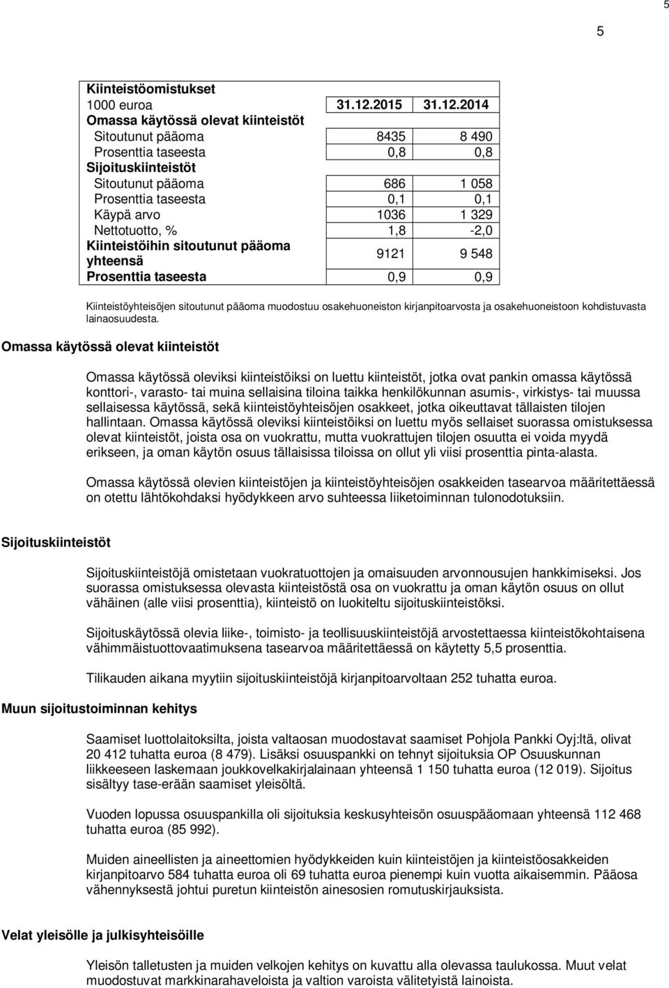 2014 Omassa käytössä olevat kiinteistöt Sitoutunut pääoma 8435 8 490 Prosenttia taseesta 0,8 0,8 Sijoituskiinteistöt Sitoutunut pääoma 686 1 058 Prosenttia taseesta 0,1 0,1 Käypä arvo 1036 1 329