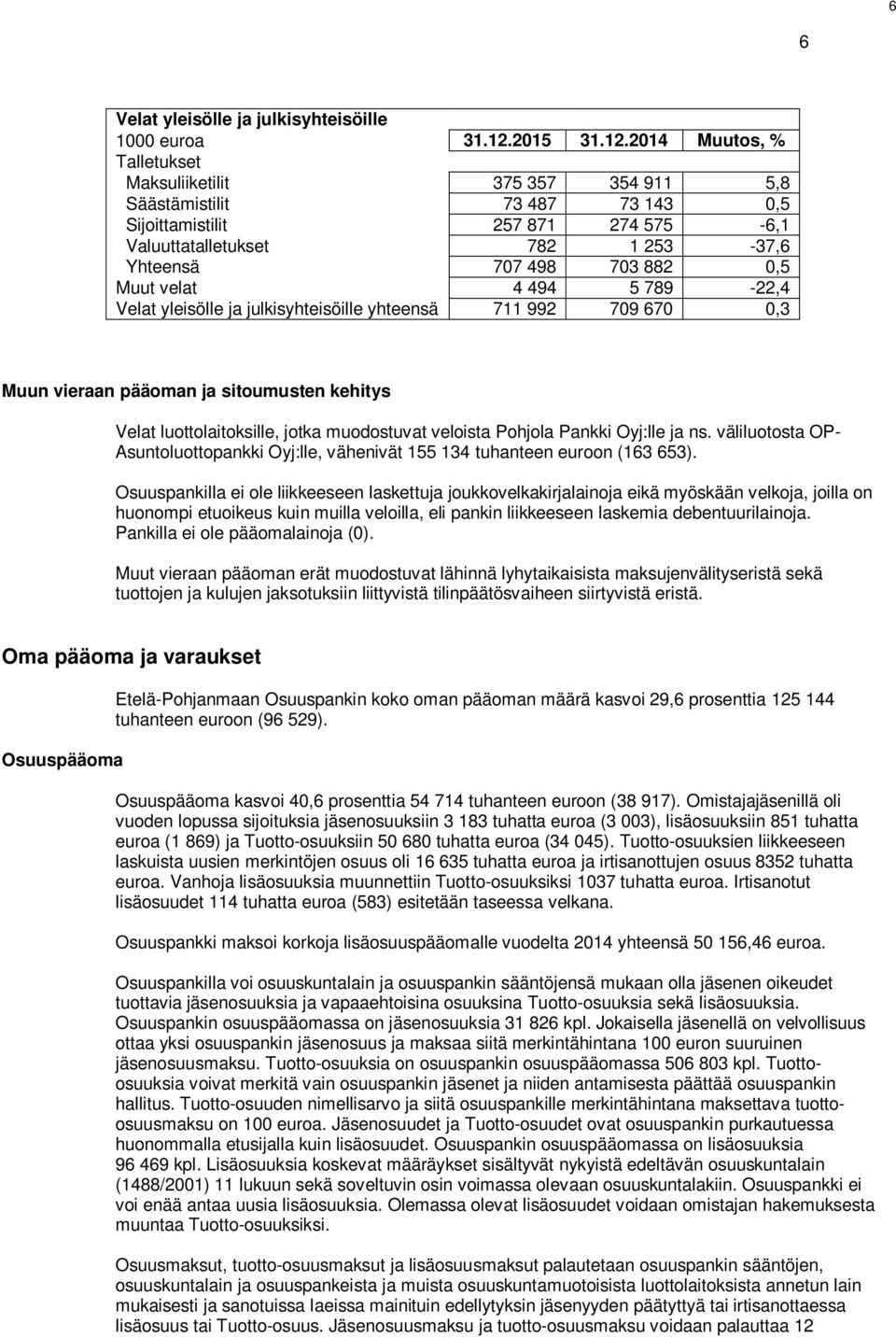 2014 Muutos, % Talletukset Maksuliiketilit 375 357 354 911 5,8 Säästämistilit 73 487 73 143 0,5 Sijoittamistilit 257 871 274 575-6,1 Valuuttatalletukset 782 1 253-37,6 Yhteensä 707 498 703 882 0,5