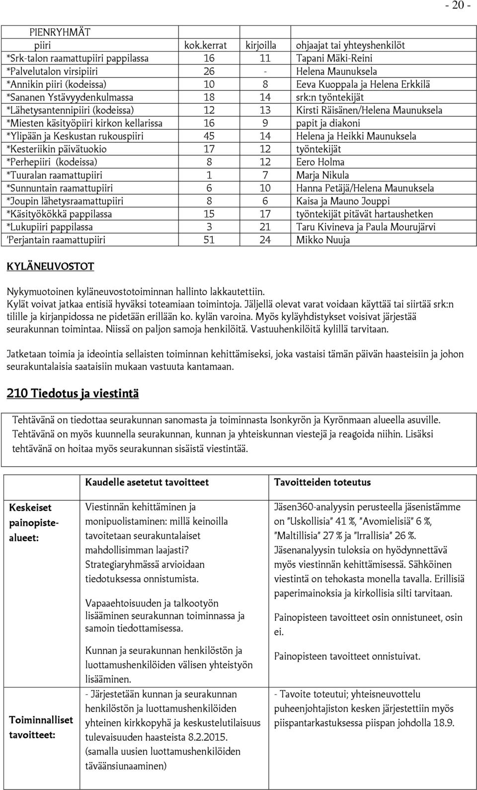 ja Helena Erkkilä *Sananen Ystävyydenkulmassa 18 14 srk:n työntekijät *Lähetysantennipiiri (kodeissa) 12 13 Kirsti Räisänen/Helena Maunuksela *Miesten käsityöpiiri kirkon kellarissa 16 9 papit ja