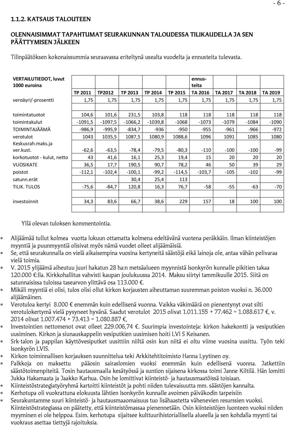 VERTAILUTIEDOT, luvut 1000 euroina ennusteita TP 2011 TP2012 TP 2013 TP 2014 TP 2015 TA 2016 TA 2017 TA 2018 TA 2019 veroäyri/-prosentti 1,75 1,75 1,75 1,75 1,75 1,75 1,75 1,75 1,75 toimintatuotot