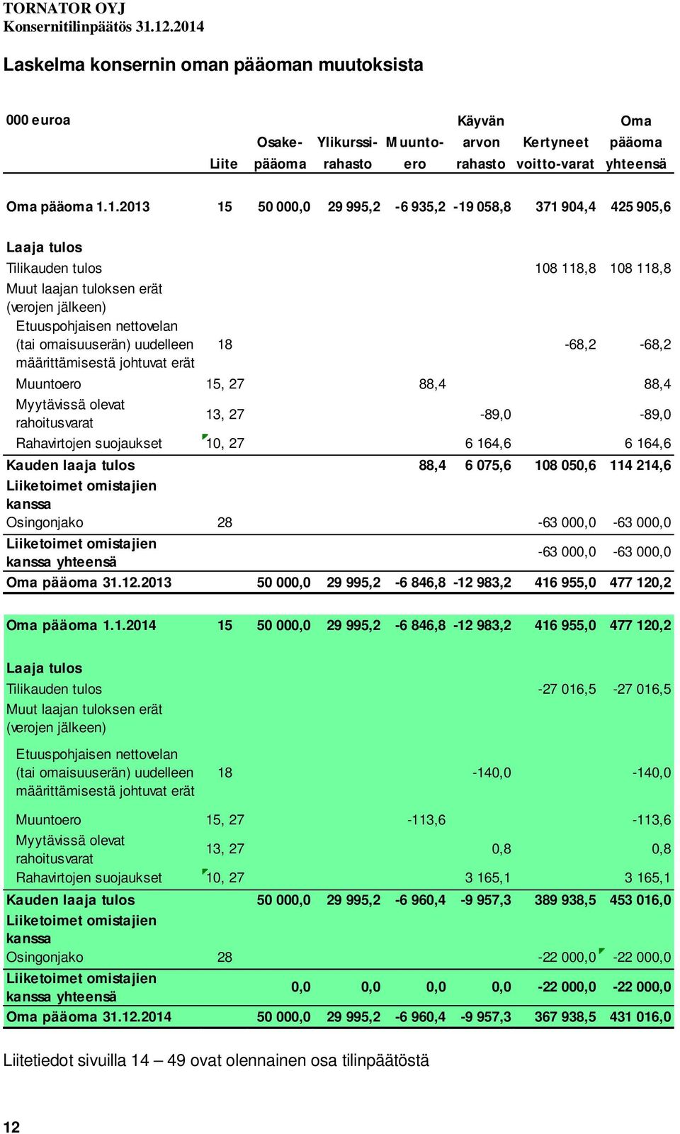 omaisuuserän) uudelleen määrittämisestä johtuvat erät 18-68,2-68,2 Muuntoero 15, 27 88,4 88,4 Myytävissä olevat rahoitusvarat 13, 27-89,0-89,0 Rahavirtojen suojaukset 10, 27 6 164,6 6 164,6 Kauden