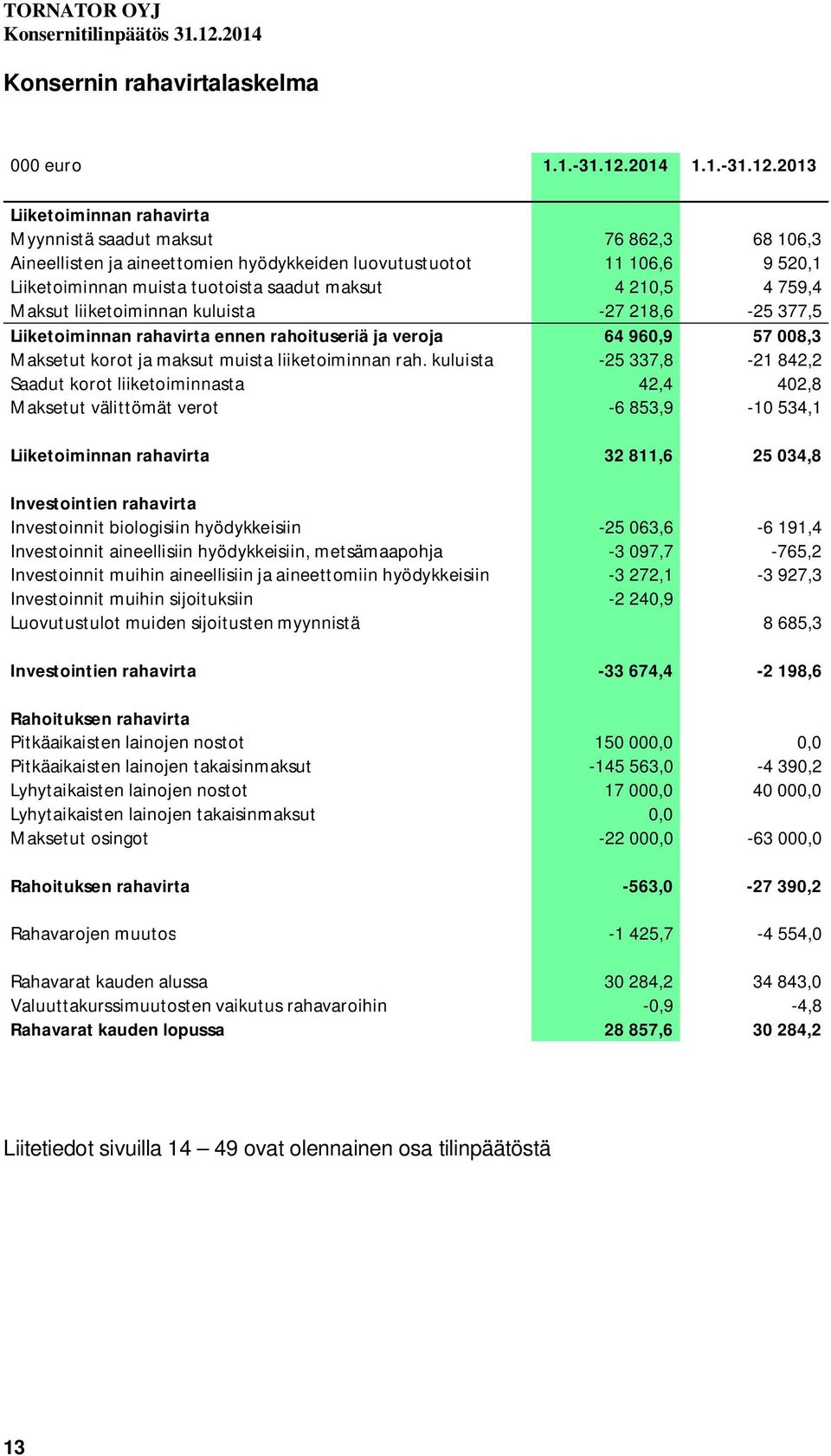 2013 Liiketoiminnan rahavirta Myynnistä saadut maksut 76 862,3 68 106,3 Aineellisten ja aineettomien hyödykkeiden luovutustuotot 11 106,6 9 520,1 Liiketoiminnan muista tuotoista saadut maksut 4 210,5