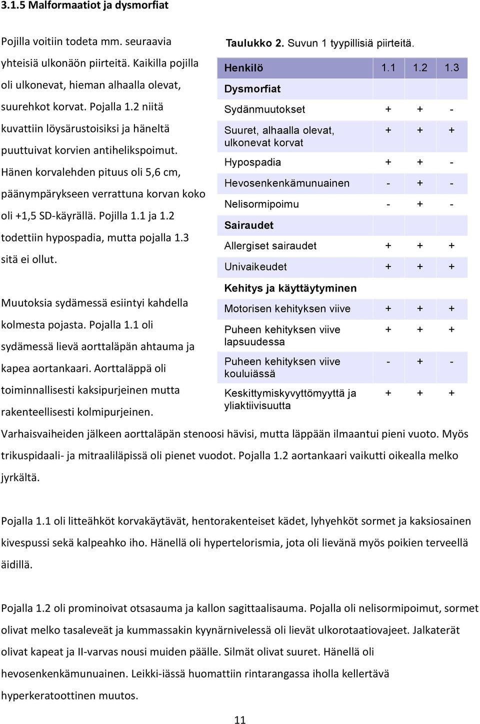 2 todettiin hypospadia, mutta pojalla 1.3 sitä ei ollut. Taulukko 2. Suvun 1 tyypillisiä piirteitä. Henkilö 1.1 1.2 1.