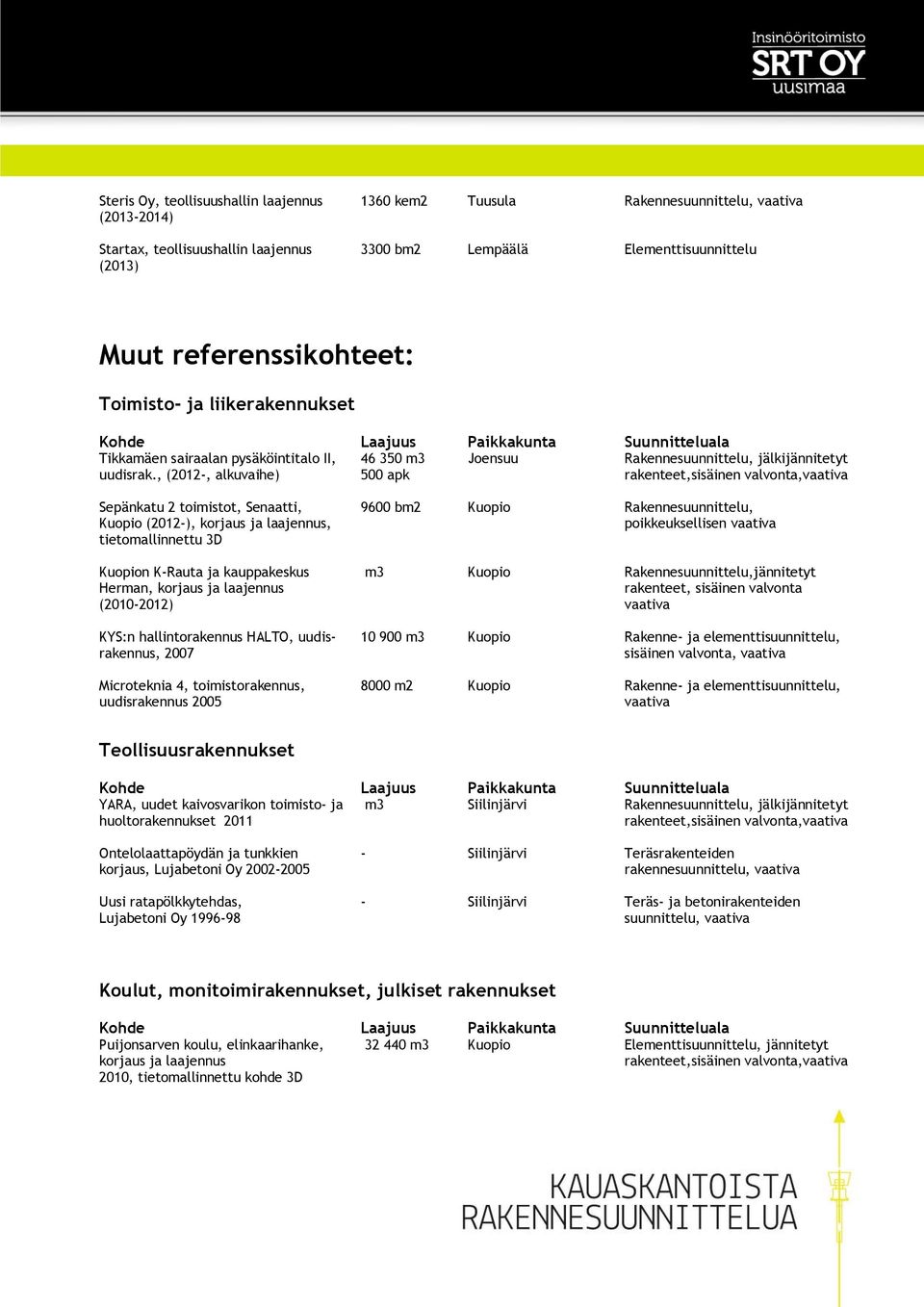 , (2012, alkuvaihe) 500 apk Sepänkatu 2 toimistot, Senaatti, Kuopio (2012), korjaus ja laajennus, tietomallinnettu 3D Kuopion KRauta ja kauppakeskus Herman, korjaus ja laajennus (20102012) KYS:n