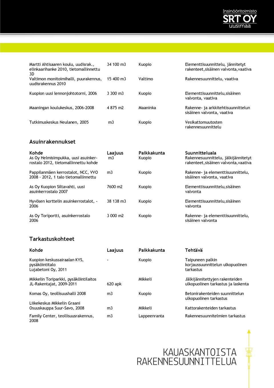 Kuopio,sisäinen valvonta, vaativa Maaningan koulukeskus, 20062008 4 875 m2 Maaninka Rakenne ja arkkitehtisuunnittelun Tutkimuskeskus Neulanen, 2005 m3 Kuopio Vesikattomuutosten rakennesuunnittelu