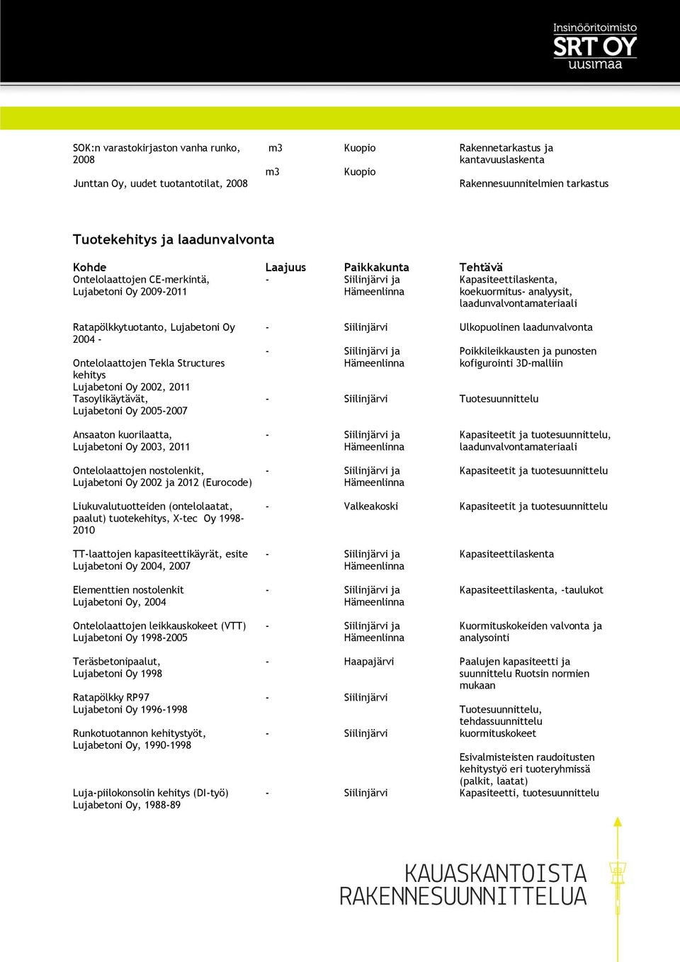 Ontelolaattojen Tekla Structures kehitys Lujabetoni Oy 2002, 2011 Tasoylikäytävät, Lujabetoni Oy 20052007 Ulkopuolinen laadunvalvonta Poikkileikkausten ja punosten kofigurointi 3Dmalliin