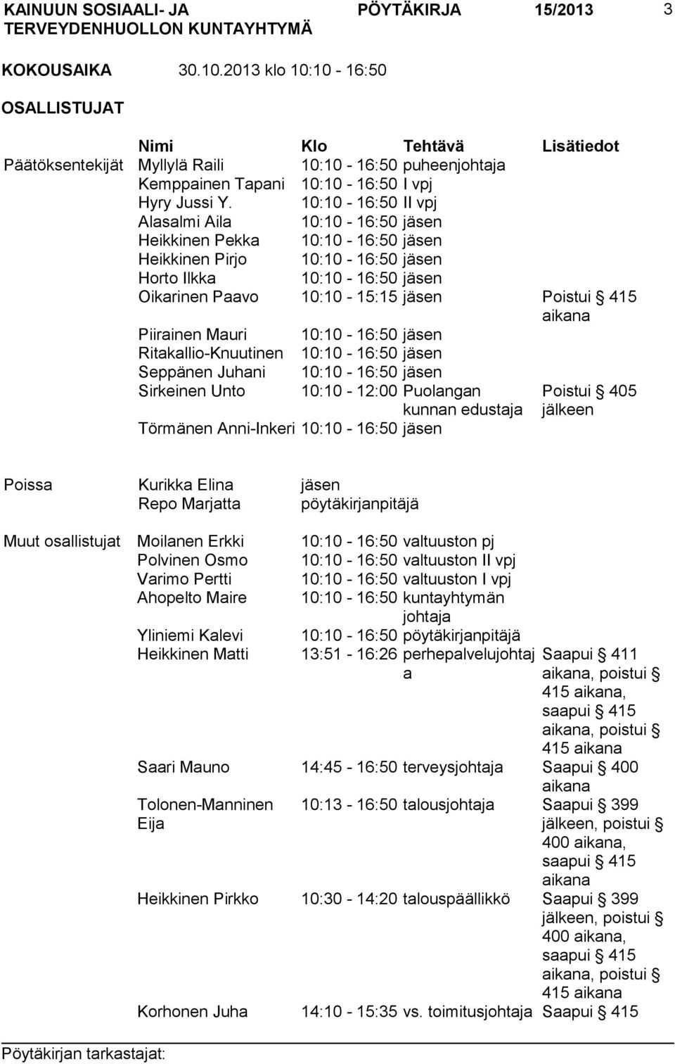 10:10-16:50 II vpj Alasalmi Aila 10:10-16:50 jäsen Heikkinen Pekka 10:10-16:50 jäsen Heikkinen Pirjo 10:10-16:50 jäsen Horto Ilkka 10:10-16:50 jäsen Oikarinen Paavo 10:10-15:15 jäsen Poistui 415