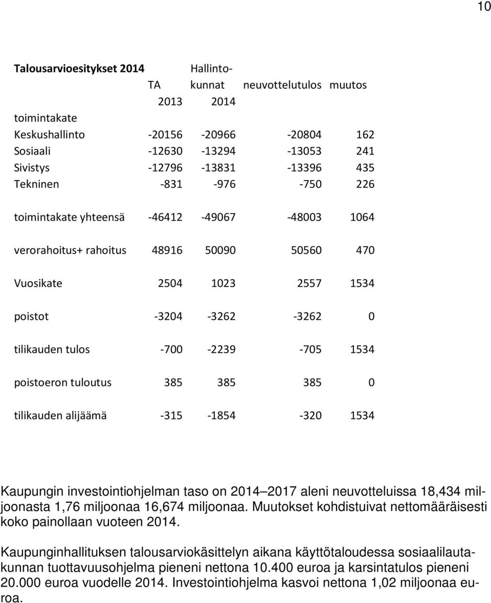 -700-2239 -705 1534 poistoeron tuloutus 385 385 385 0 tilikauden alijäämä -315-1854 -320 1534 Kaupungin investointiohjelman taso on 2014 2017 aleni neuvotteluissa 18,434 miljoonasta 1,76 miljoonaa