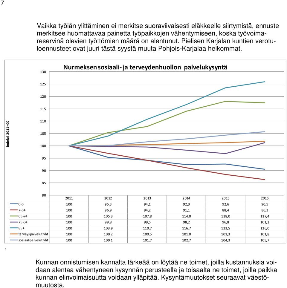 130 Nurmeksen sosiaali-ja terveydenhuollon palvelukysyntä 125 120 115 indeksi 2011=00 110 105 100 95 90 85.