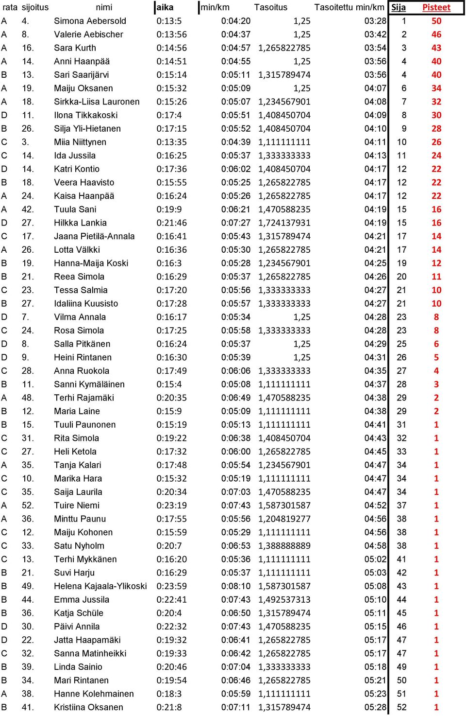 Maiju Oksanen 0:15:32 0:05:09 1,25 04:07 6 34 A 18. Sirkka-Liisa Lauronen 0:15:26 0:05:07 1,234567901 04:08 7 32 D 11. Ilona Tikkakoski 0:17:4 0:05:51 1,408450704 04:09 8 30 B 26.