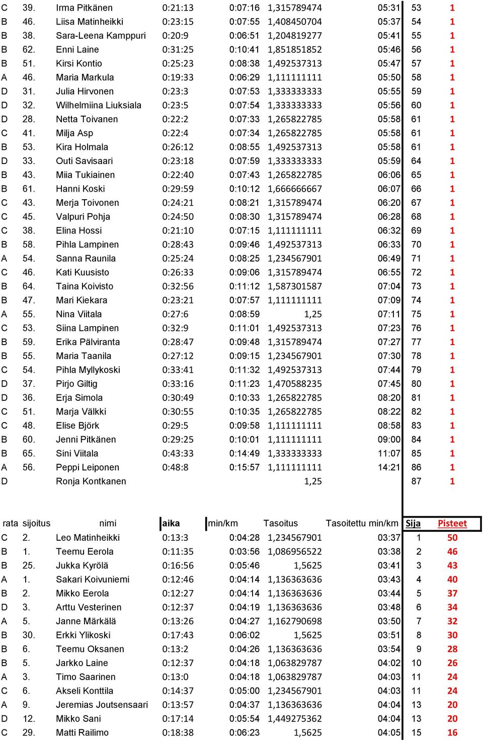 Julia Hirvonen 0:23:3 0:07:53 1,333333333 05:55 59 1 D 32. Wilhelmiina Liuksiala 0:23:5 0:07:54 1,333333333 05:56 60 1 D 28. Netta Toivanen 0:22:2 0:07:33 1,265822785 05:58 61 1 C 41.