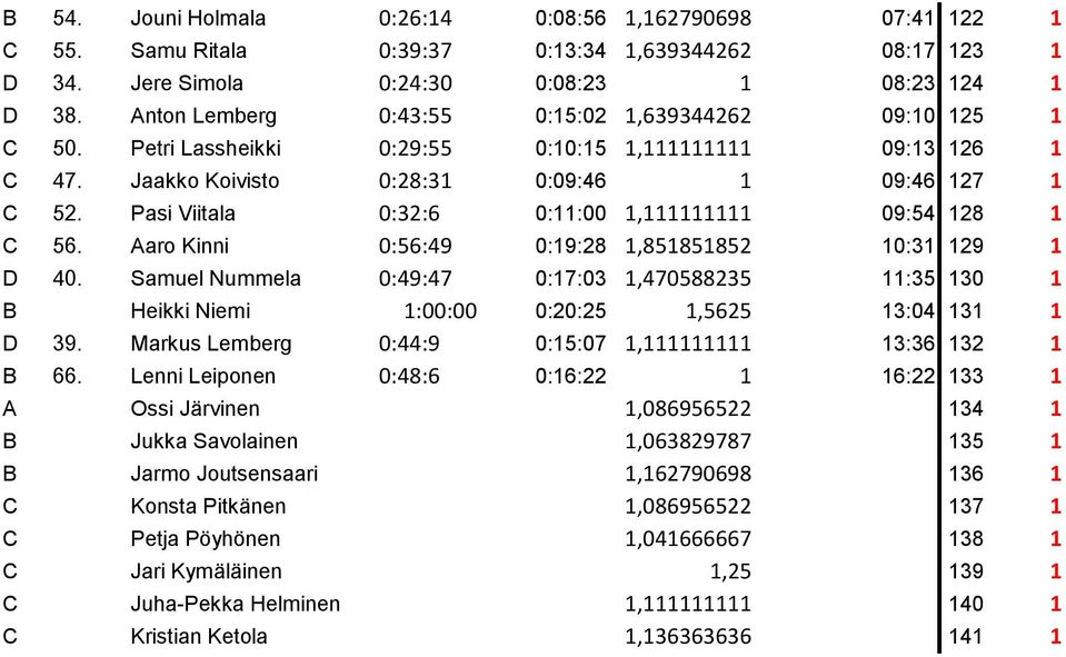 Pasi Viitala 0:32:6 0:11:00 1,111111111 09:54 128 1 C 56. Aaro Kinni 0:56:49 0:19:28 1,851851852 10:31 129 1 D 40.