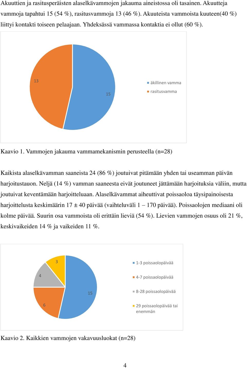 Vammojen jakauma vammamekanismin perusteella (n=28) Kaikista alaselkävamman saaneista 24 (86 %) joutuivat pitämään yhden tai useamman päivän harjoitustauon.