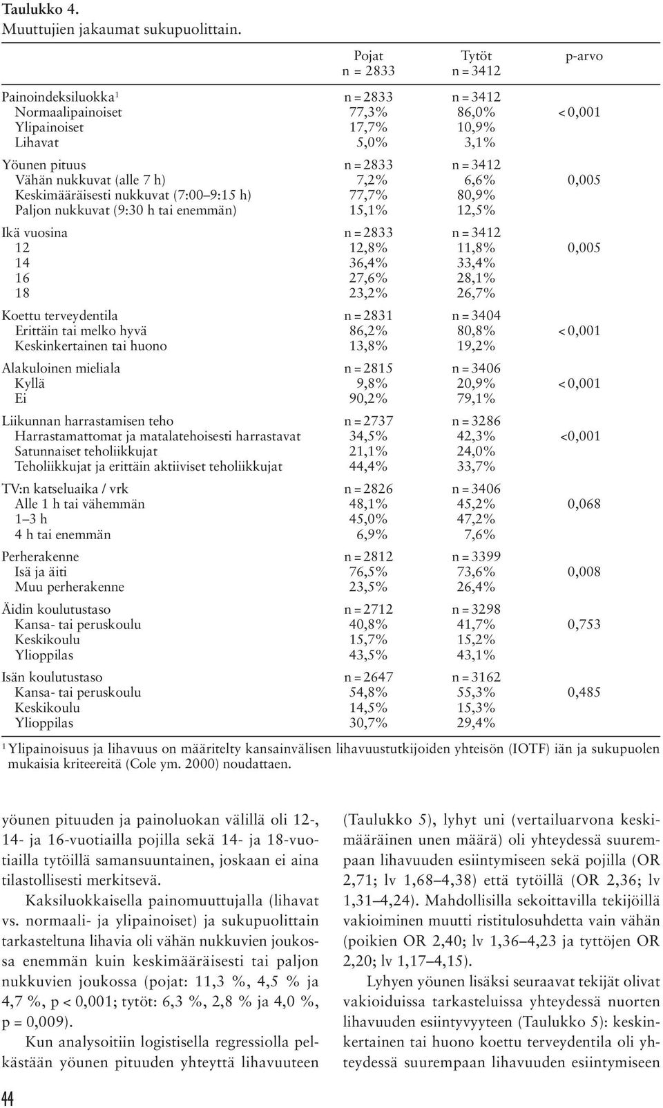 nukkuvat (alle 7 h) 7,2% 6,6% 0,005 Keskimääräisesti nukkuvat (7:00 9:15 h) 77,7% 80,9% Paljon nukkuvat (9:30 h tai enemmän) 15,1% 12,5% Ikä vuosina n = 2833 n = 3412 12 12,8% 11,8% 0,005 14 36,4%