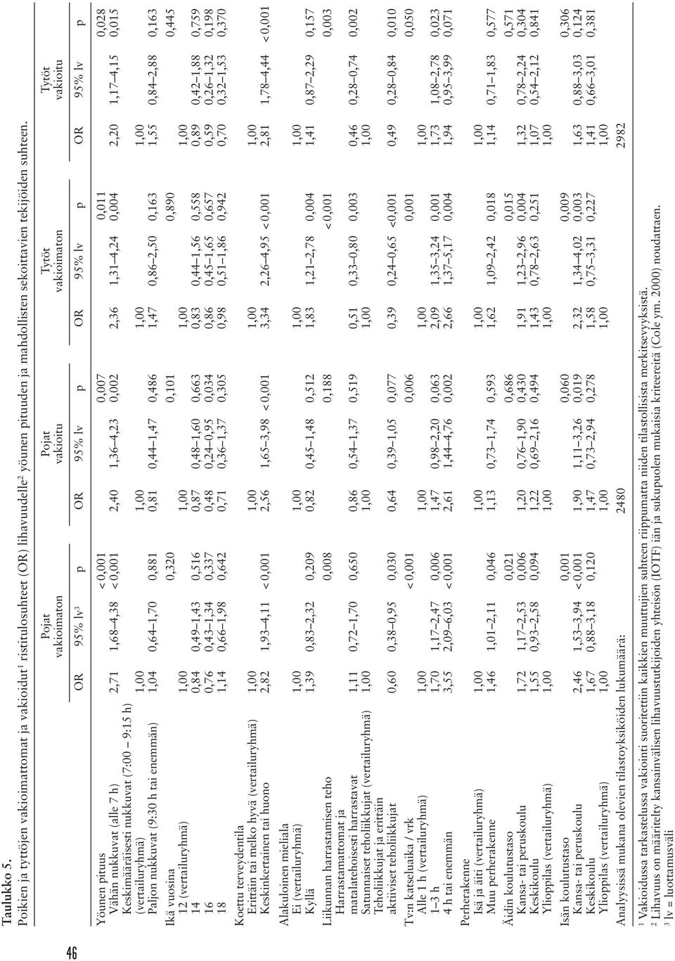 0,001 2,40 1,36 4,23 0,002 2,36 1,31 4,24 0,004 2,20 1,17 4,15 0,015 Keskimääräisesti nukkuvat (7:00 9:15 h) (vertailuryhmä) 1,00 1,00 1,00 1,00 Paljon nukkuvat (9:30 h tai enemmän) 1,04 0,64 1,70