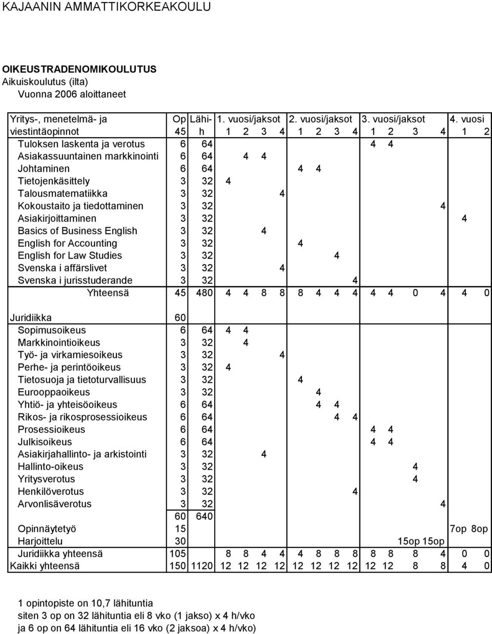 32 4 Kokoustaito ja tiedottaminen 3 32 4 Asiakirjoittaminen 3 32 4 Basics of Business English 3 32 4 English for Accounting 3 32 4 English for Law Studies 3 32 4 Svenska i affärslivet 3 32 4 Svenska