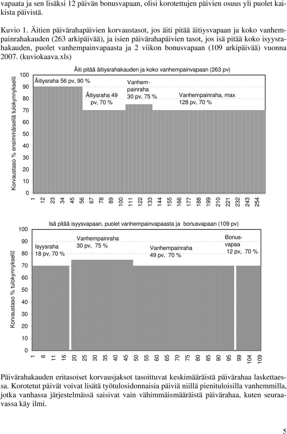 vanhempainvapaasta ja 2 viikon bonusvapaan (109 arkipäivää) vuonna 2007. (kuviokaava.
