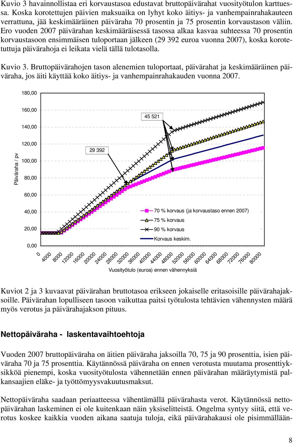 Ero vuoden 2007 päivärahan keskimääräisessä tasossa alkaa kasvaa suhteessa 70 prosentin korvaustasoon ensimmäisen tuloportaan jälkeen (29 392 euroa vuonna 2007), koska korotetuttuja päivärahoja ei