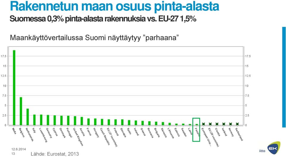 vs. EU-27 1,5% Maankäyttövertailussa