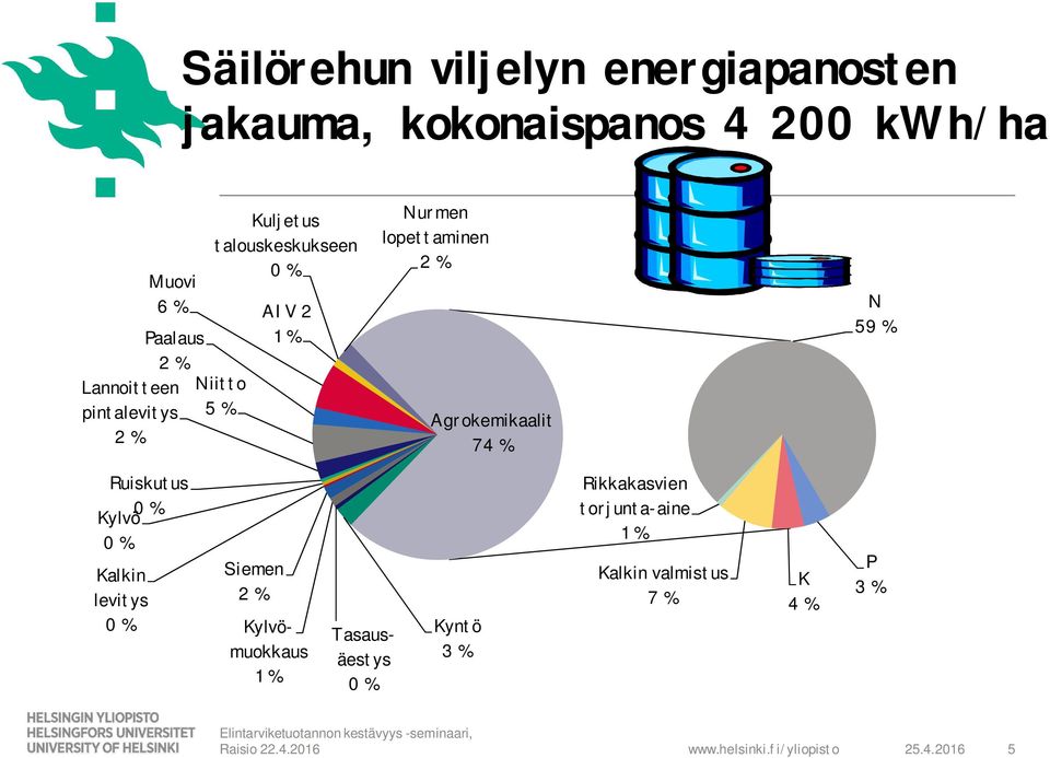 lopettaminen 2 % Agrokemikaalit 74 % N 59 % Ruiskutus 0 % Kylvö 0 % Kalkin levitys 0 % Siemen 2 %