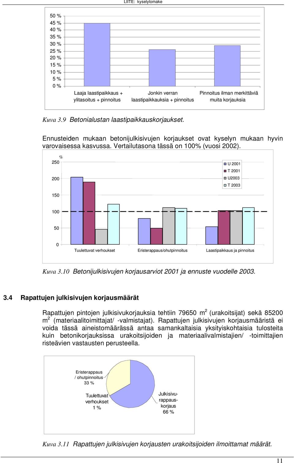 % 250 200 U 2001 T 2001 U2003 T 2003 150 100 50 0 Tuulettuvat verhoukset Eristerappaus/ohutpinnoitus Laastipaikkaus ja pinnoitus Kuva 3.