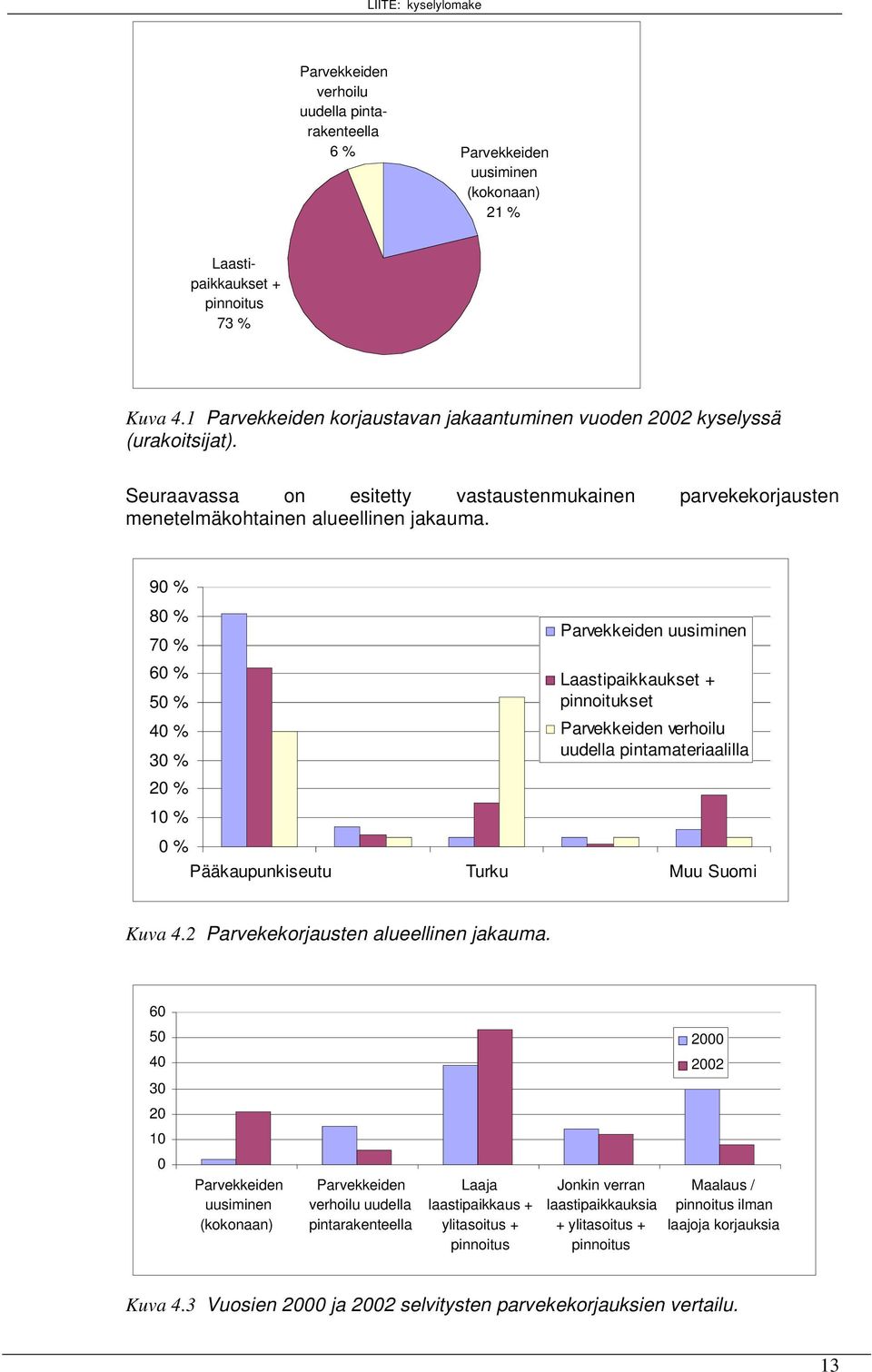 9 8 7 6 5 4 3 2 Parvekkeiden uusiminen Laastipaikkaukset + pinnoitukset Parvekkeiden verhoilu uudella pintamateriaalilla Pääkaupunkiseutu Turku Muu Suomi Kuva 4.