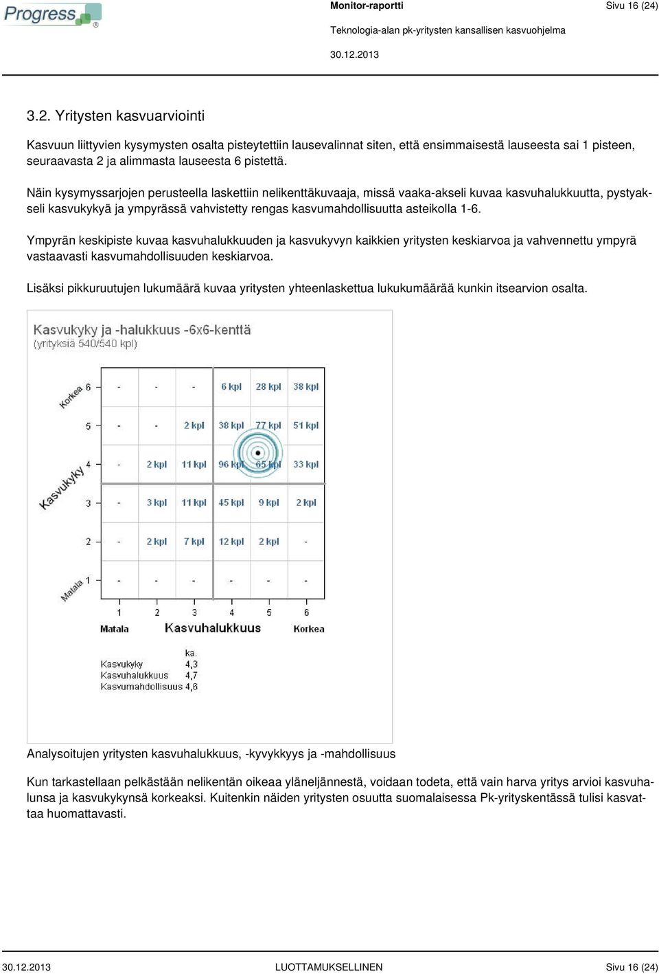 Näin kysymyssarjojen perusteella laskettiin nelikenttäkuvaaja, missä vaaka-akseli kuvaa kasvuhalukkuutta, pystyakseli kasvukykyä ja ympyrässä vahvistetty rengas kasvumahdollisuutta asteikolla 1-6.