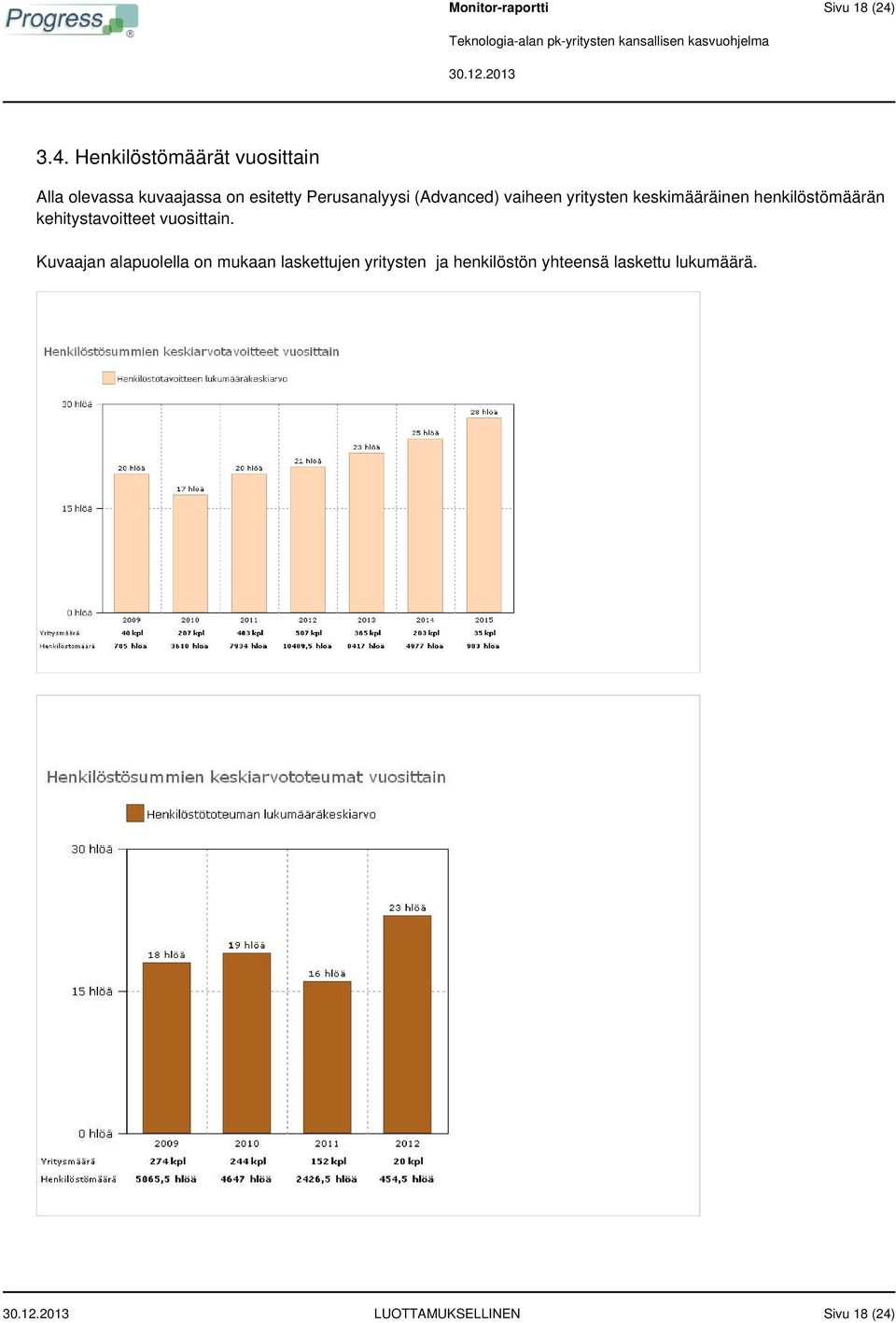 Perusanalyysi (Advanced) vaiheen yritysten keskimääräinen henkilöstömäärän