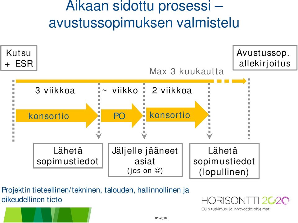 allekirjoitus 3 viikkoa ~ viikko 2 viikkoa konsortio PO konsortio Lähetä