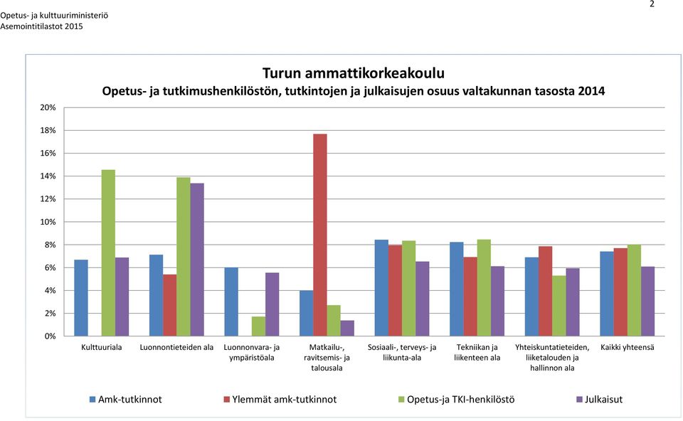 Matkailu-, ravitsemis- ja talousala Sosiaali-, terveys- ja liikunta-ala Tekniikan ja liikenteen ala