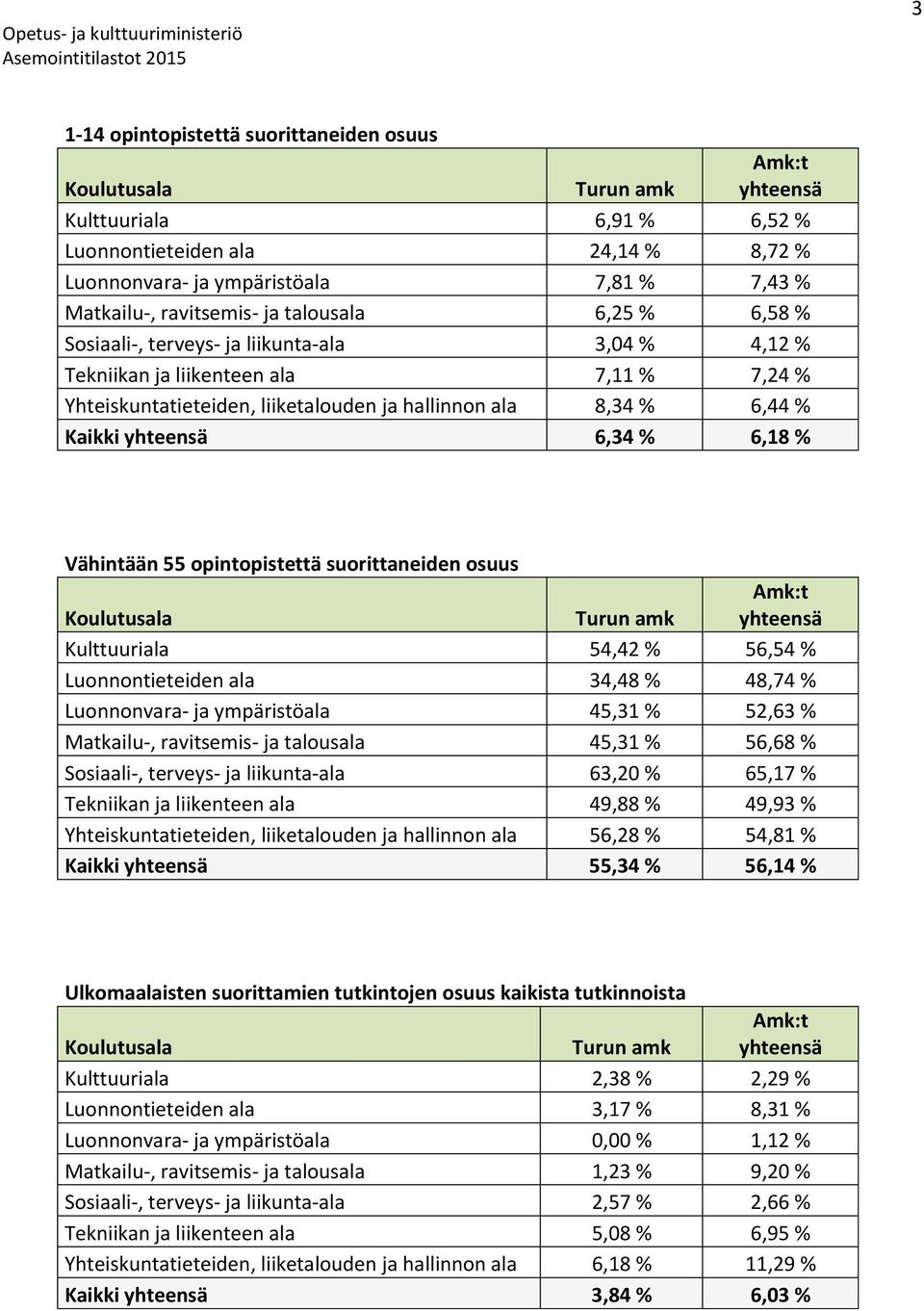 opintopistettä suorittaneiden osuus Kulttuuriala 54,42 % 56,54 % Luonnontieteiden ala 34,48 % 48,74 % Luonnonvara- ja ympäristöala 45,31 % 52,63 % Matkailu-, ravitsemis- ja talousala 45,31 % 56,68 %