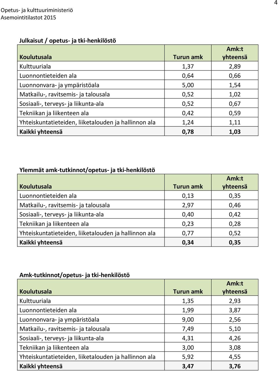 Luonnontieteiden ala 0,13 0,35 Matkailu-, ravitsemis- ja talousala 2,97 0,46 Sosiaali-, terveys- ja liikunta-ala 0,40 0,42 Tekniikan ja liikenteen ala 0,23 0,28 Yhteiskuntatieteiden, liiketalouden ja