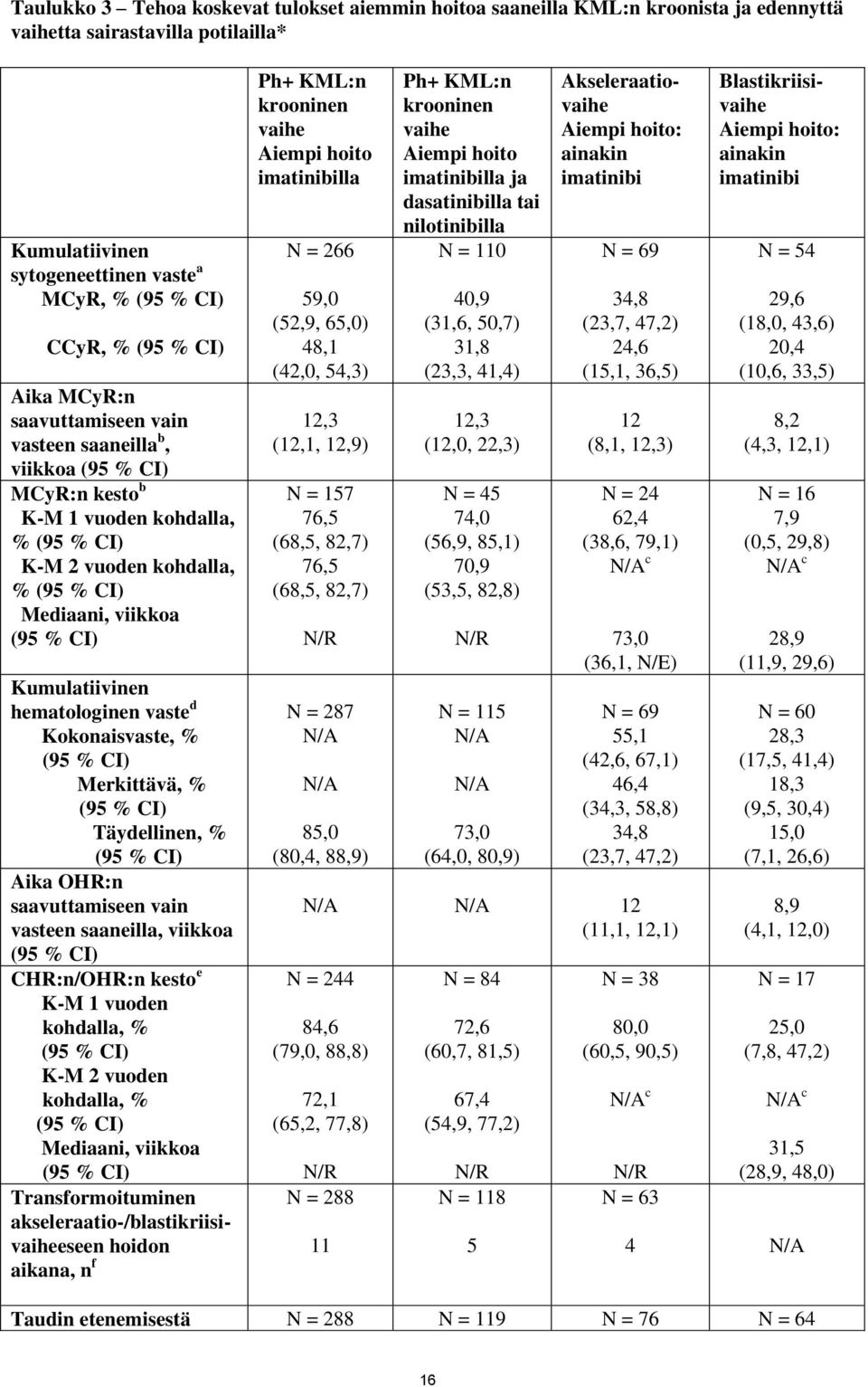 hematologinen vaste d Kokonaisvaste, % (95 % CI) Merkittävä, % (95 % CI) Täydellinen, % (95 % CI) Aika OHR:n saavuttamiseen vain vasteen saaneilla, viikkoa (95 % CI) CHR:n/OHR:n kesto e K-M 1 vuoden