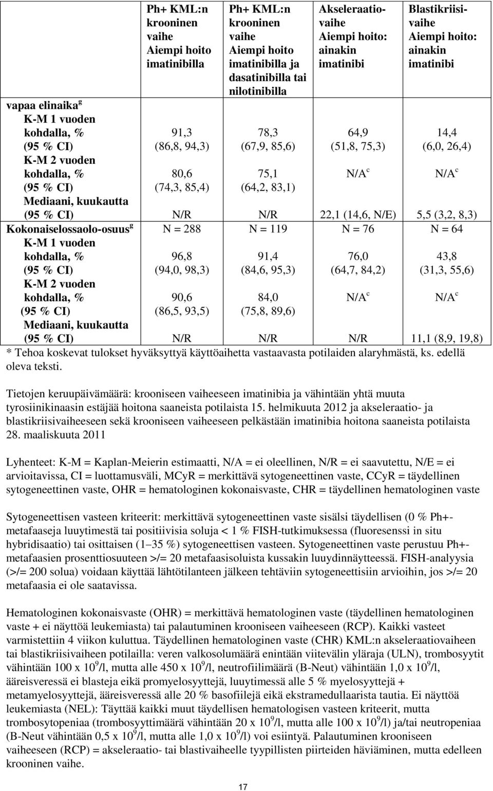 vaihe Aiempi hoito imatinibilla ja dasatinibilla tai nilotinibilla 78,3 (67,9, 85,6) 75,1 (64,2, 83,1) 17 N/R N = 119 91,4 (84,6, 95,3) 84,0 (75,8, 89,6) Akseleraatiovaihe Aiempi hoito: ainakin