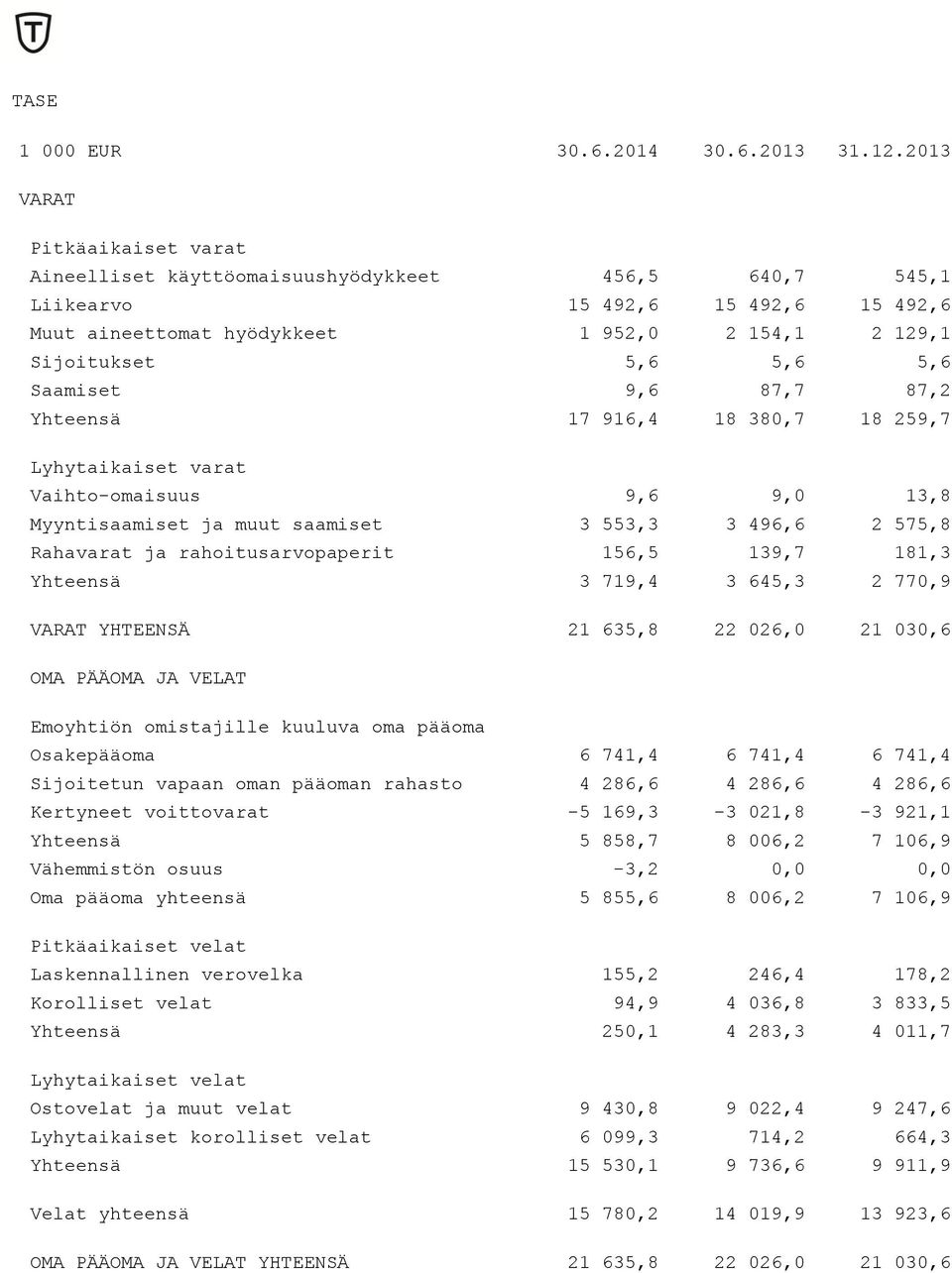 Saamiset 9,6 87,7 87,2 Yhteensä 17 916,4 18 380,7 18 259,7 Lyhytaikaiset varat Vaihto-omaisuus 9,6 9,0 13,8 Myyntisaamiset ja muut saamiset 3 553,3 3 496,6 2 575,8 Rahavarat ja rahoitusarvopaperit