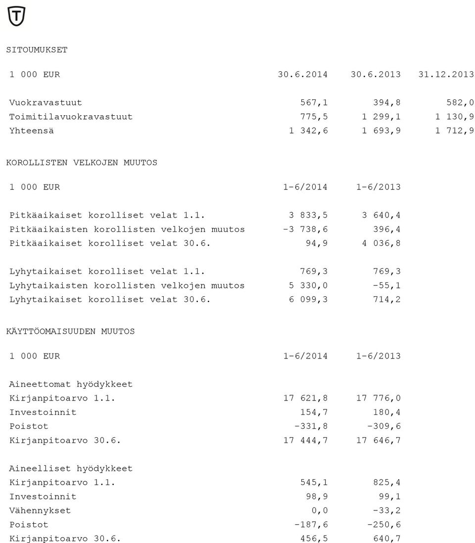 velat 1.1. 3 833,5 3 640,4 Pitkäaikaisten korollisten velkojen muutos -3 738,6 396,4 Pitkäaikaiset korolliset velat 30.6. 94,9 4 036,8 Lyhytaikaiset korolliset velat 1.1. 769,3 769,3 Lyhytaikaisten korollisten velkojen muutos 5 330,0-55,1 Lyhytaikaiset korolliset velat 30.