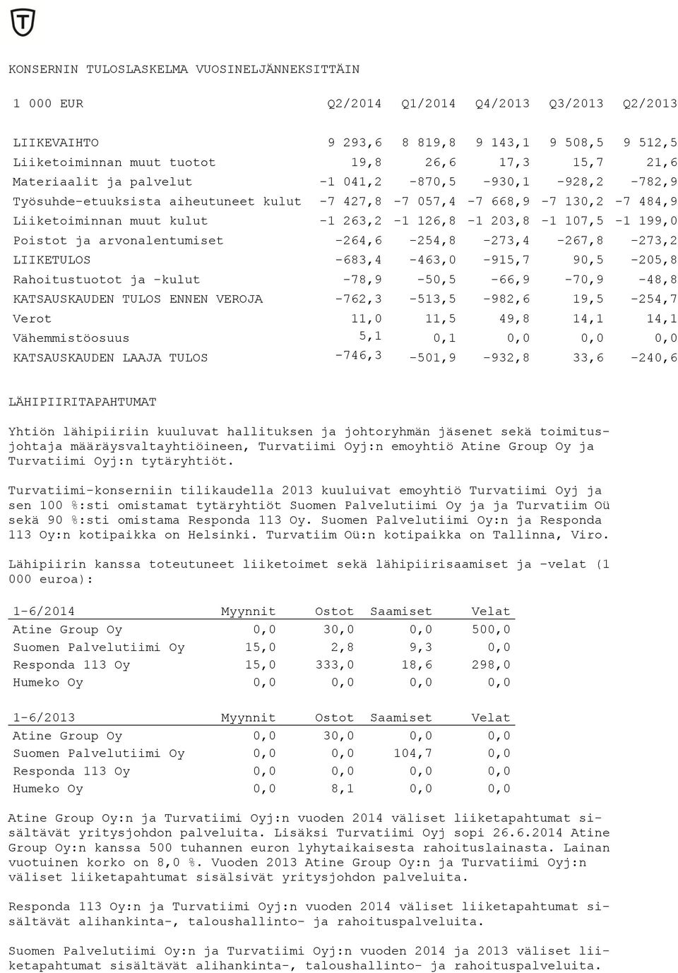 199,0 Poistot ja arvonalentumiset -264,6-254,8-273,4-267,8-273,2 LIIKETULOS -683,4-463,0-915,7 90,5-205,8 Rahoitustuotot ja -kulut -78,9-50,5-66,9-70,9-48,8 KATSAUSKAUDEN TULOS ENNEN VEROJA