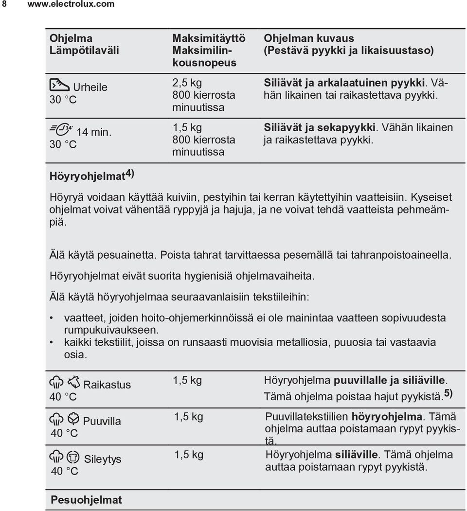 pyykki. Vähän likainen tai raikastettava pyykki. Siliävät ja sekapyykki. Vähän likainen ja raikastettava pyykki. Höyryä voidaan käyttää kuiviin, pestyihin tai kerran käytettyihin vaatteisiin.