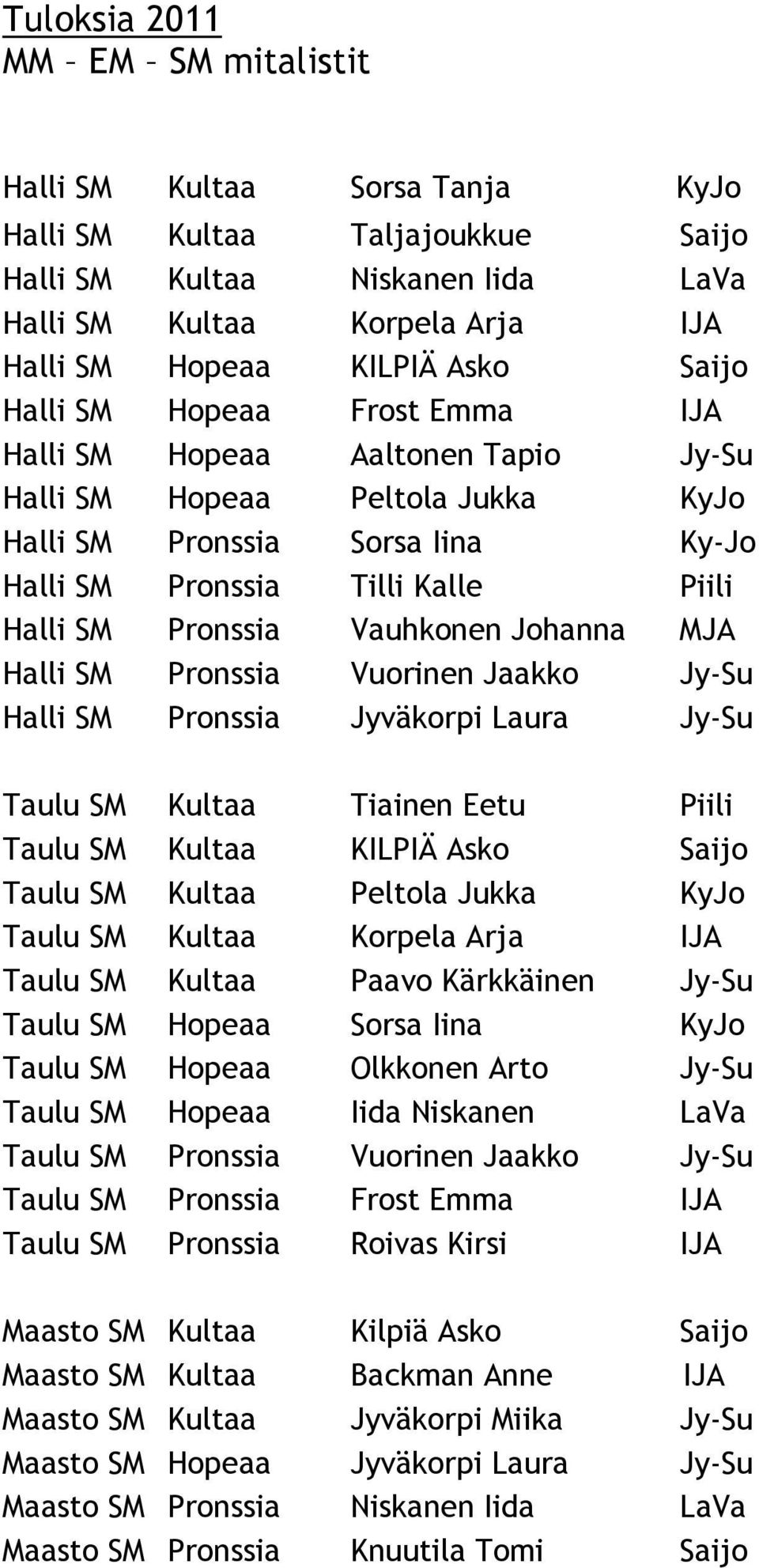 Vauhkonen Johanna MJA Halli SM Pronssia Vuorinen Jaakko Jy-Su Halli SM Pronssia Jyväkorpi Laura Jy-Su Taulu SM Kultaa Tiainen Eetu Piili Taulu SM Kultaa KILPIÄ Asko Saijo Taulu SM Kultaa Peltola