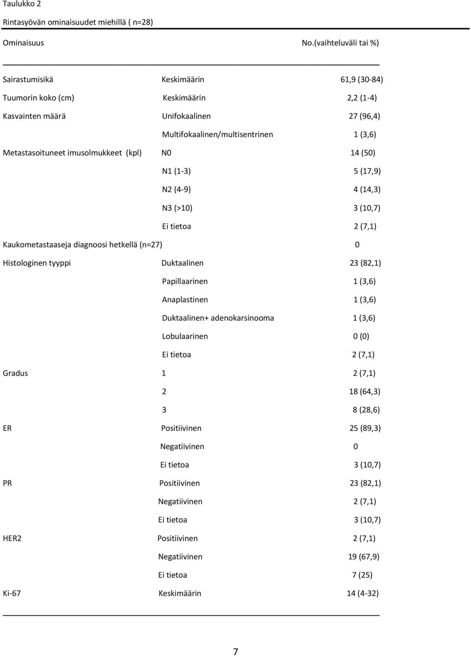 imusolmukkeet (kpl) N0 14 (50) N1 (1-3) 5 (17,9) N2 (4-9) 4 (14,3) N3 (>10) 3 (10,7) Ei tietoa 2 (7,1) Kaukometastaaseja diagnoosi hetkellä (n=27) 0 Histologinen tyyppi Duktaalinen 23 (82,1)