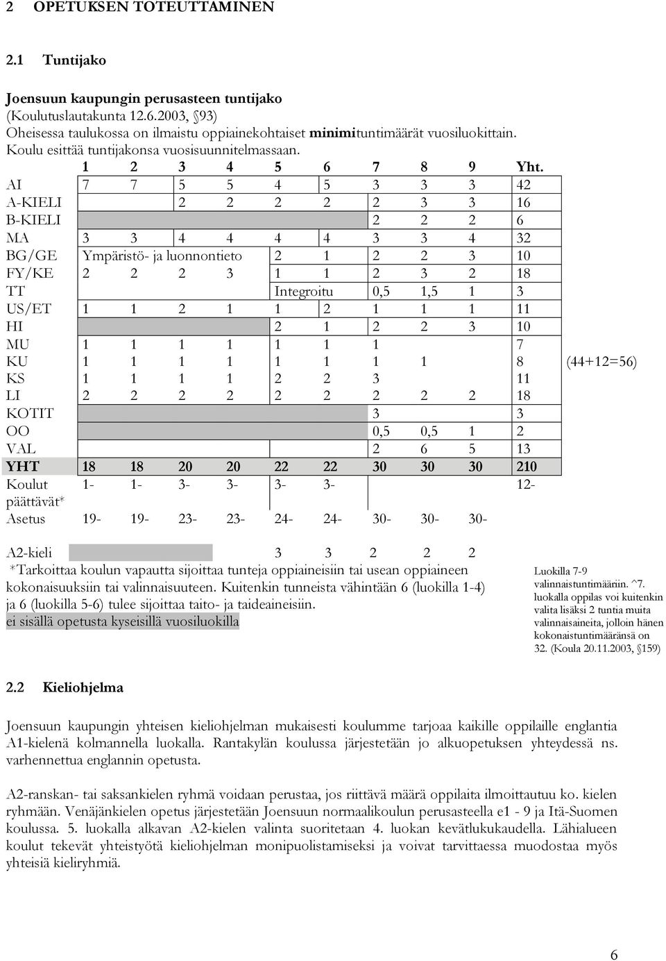 AI 7 7 5 5 4 5 3 3 3 42 A-KIELI 2 2 2 2 2 3 3 16 B-KIELI 2 2 2 6 MA 3 3 4 4 4 4 3 3 4 32 BG/GE Ympäristö- ja luonnontieto 2 1 2 2 3 10 FY/KE 2 2 2 3 1 1 2 3 2 18 TT Integroitu 0,5 1,5 1 3 US/ET 1 1 2