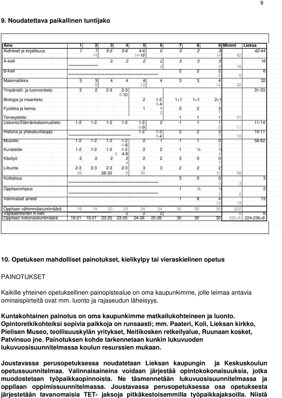 kokonaistuntimäärä 1 2 3 4 5 6 7 7 5-6 5-6 4-6 6 14 14-16 2 2 2 2 ****************** 8 ******************************************************* 3 3 4 4 4 4 6 12 2 2 2-3 2-3 9-10 2 1-2 3-4 1 1 2 1-2