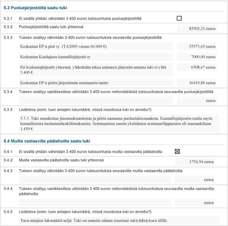 Keskustan EP:n piirin järjestämän seminaarin tuotto 55573,65 7000,00 6508,67 16419,89 5.3.4 Tukeen sisältyy vastikkeellisia vähintään 3 400 euron nettomääräisiä tukisuorituksia seuraavilta puoluejärjestöiltä 5.