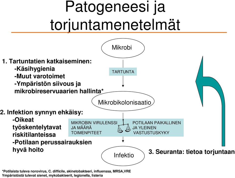 Infektion synnyn ehkäisy: -Oikeat työskentelytavat riskitilanteissa -Potilaan perussairauksien hyvä hoito MIKROBIN VIRULENSSI JA MÄÄRÄ