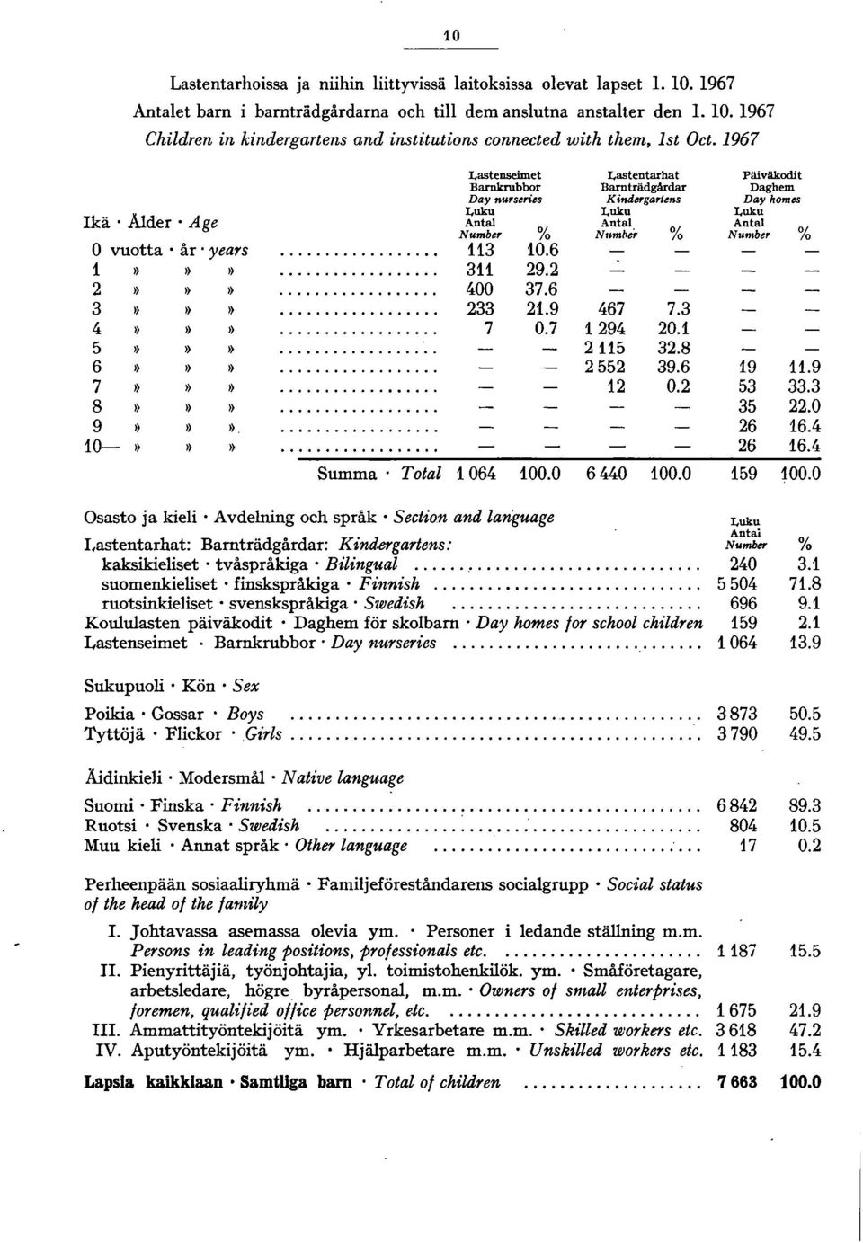 7 Lastentarhat Barnträdgårdar K indergartens Luku Antal N"mhi, % 467 7. 94 0. 5.8 55 9.6 0. Summa Total 064 00.0 6440 00.0 Päiväkodit Daghem Day homes Luku Antal Number % 9.9 5. 5.0 6 6.4 6 6.4 59 00.