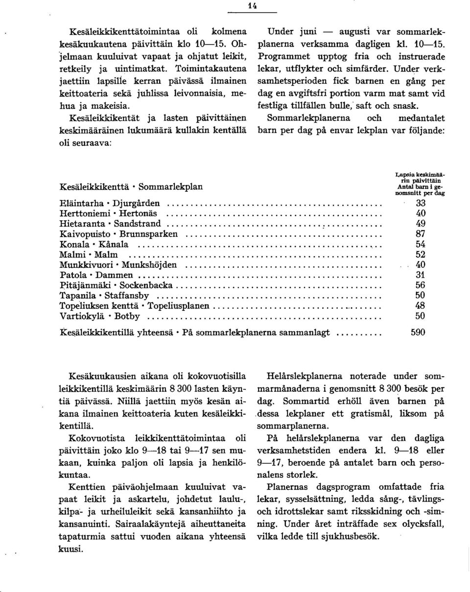 Kesäleikkikentät ja lasten päivittäinen keskimääräinen lukumäärä kullakin kentällä oli seuraava: Under juni - august! var sommarlekplanerna verksamma dagligen kl. 0-5.