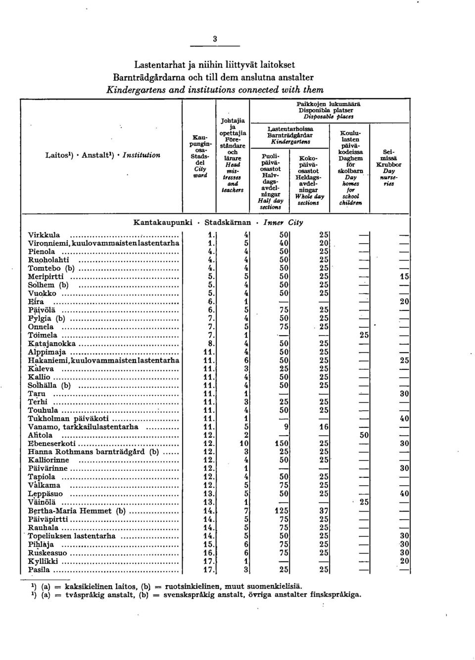 ;5- UJ(J'd tressu anä ltae""', I,astentarhoissa Barnträdgårdar K,ndergarlms Koko- päivä- osastot Hedag8 avde- ningar Whole day sections Puoli päivä- osastot Halvdags. avde ulngar Hall day seclioft!