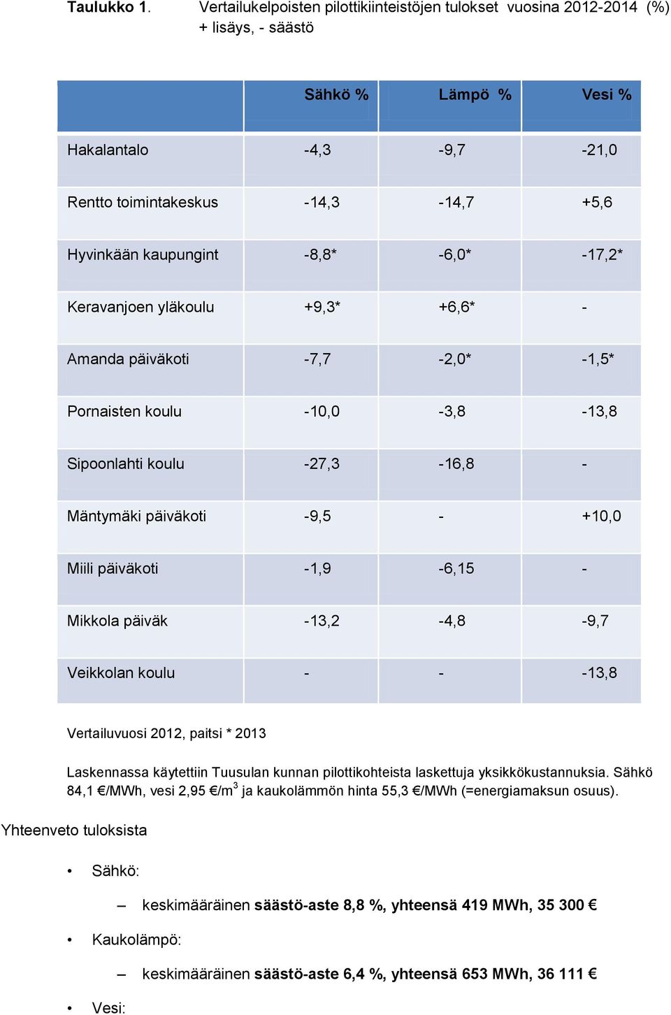 -8,8* -6,0* -17,2* Keravanjoen yläkoulu +9,3* +6,6* - Amanda päiväkoti -7,7-2,0* -1,5* Pornaisten koulu -10,0-3,8-13,8 Sipoonlahti koulu -27,3-16,8 - Mäntymäki päiväkoti -9,5 - +10,0 Miili päiväkoti