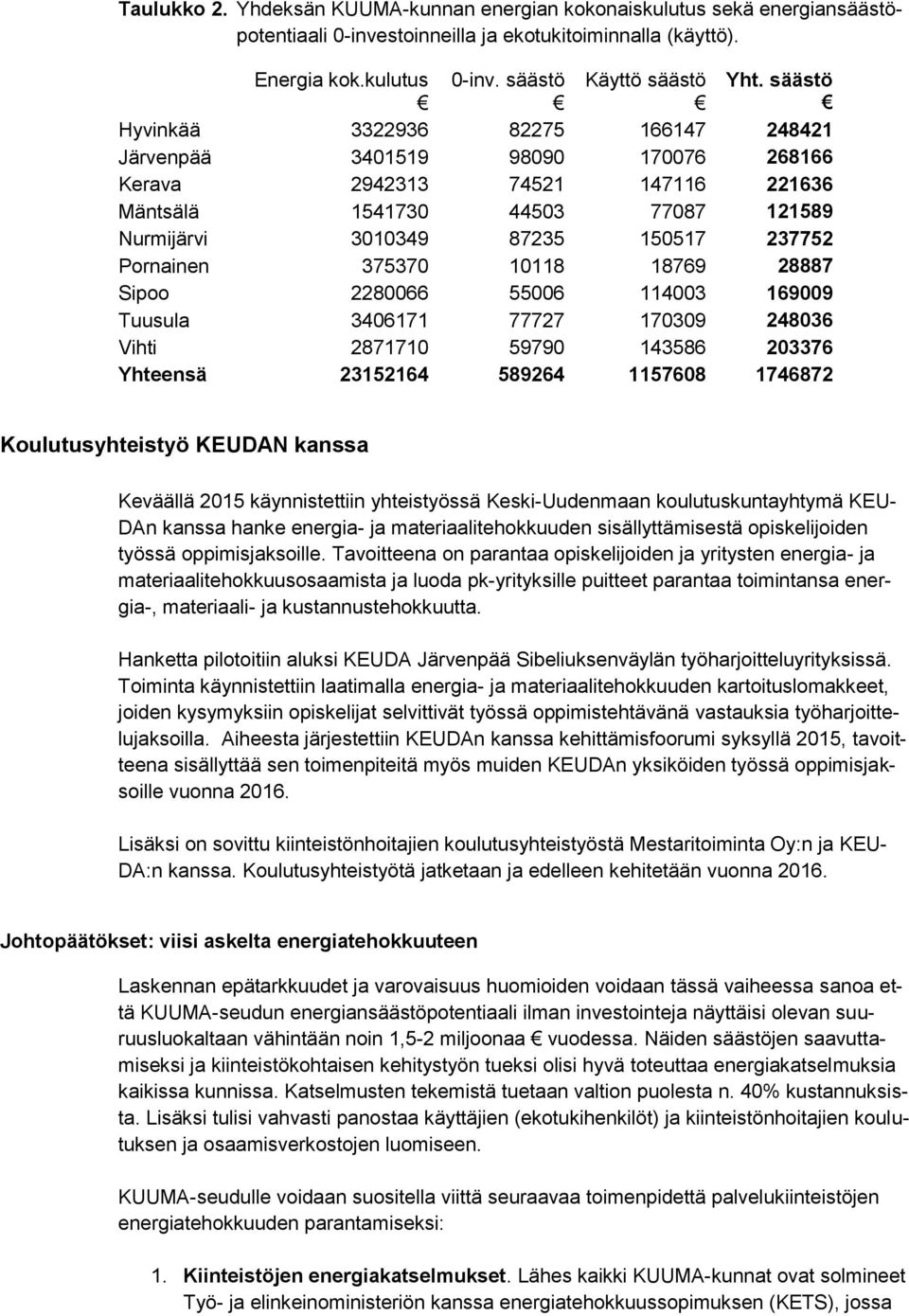 Pornainen 375370 10118 18769 28887 Sipoo 2280066 55006 114003 169009 Tuusula 3406171 77727 170309 248036 Vihti 2871710 59790 143586 203376 Yhteensä 23152164 589264 1157608 1746872 Koulutusyhteistyö